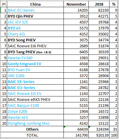 Рекордные продажи подключаемых электромобилей в КНР за ноябрь 2018-го года - 4