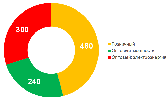 Что вы знаете об оптовой и розничной торговле электроэнергией? - 3