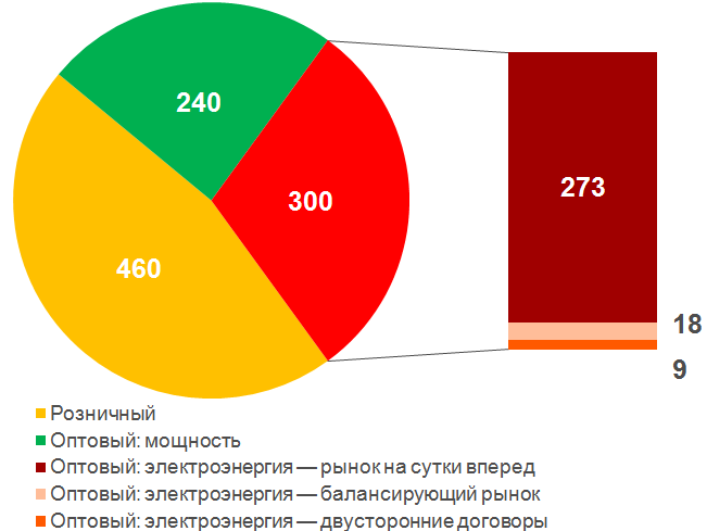 Что вы знаете об оптовой и розничной торговле электроэнергией? - 4