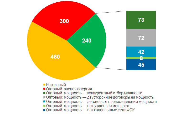 Что вы знаете об оптовой и розничной торговле электроэнергией? - 5