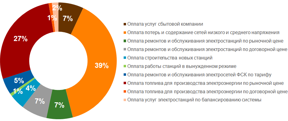 Что вы знаете об оптовой и розничной торговле электроэнергией? - 7