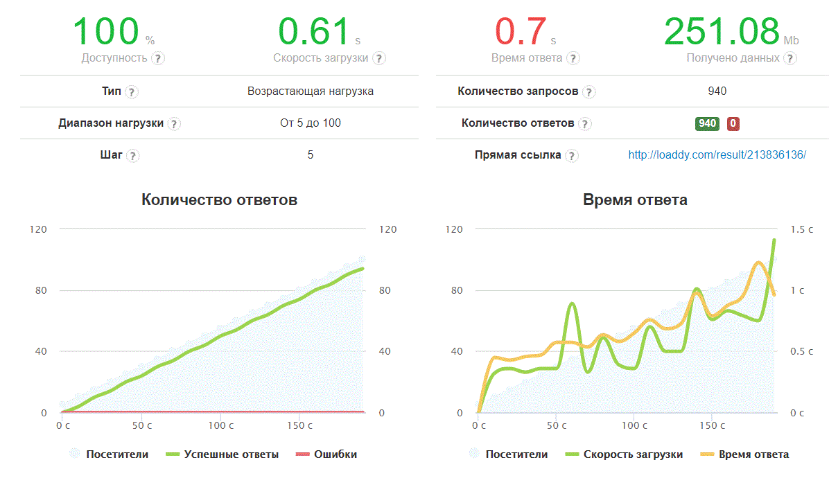 Выбор режима работы web-сервера на личном опыте - 5 image