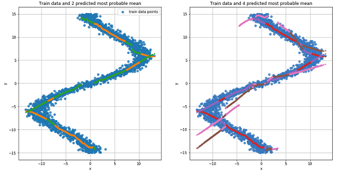 Mixture Density Networks - 96