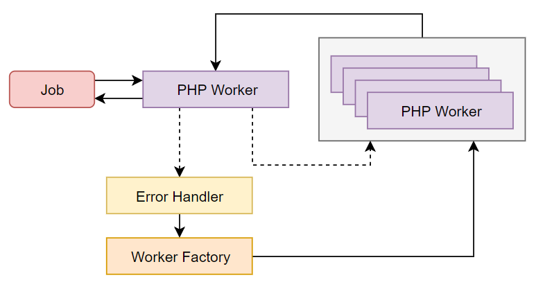 RoadRunner: PHP не создан, чтобы умирать, или Golang спешит на помощь - 2