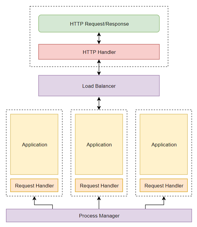 RoadRunner: PHP не создан, чтобы умирать, или Golang спешит на помощь - 3