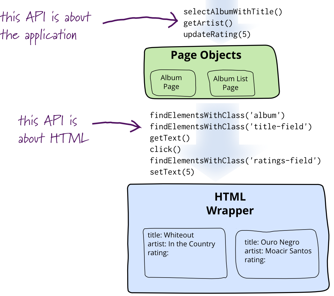 Screenplay — не Page Object'ом единым - 2