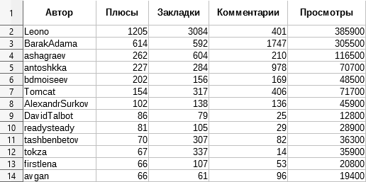 Хабраутилита для сбора хабрастатистики в хабраблогах - 3