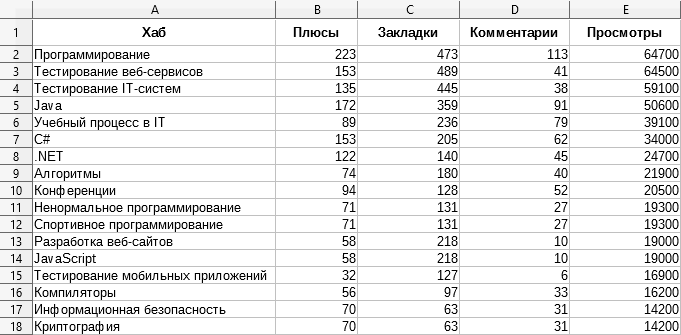 Хабраутилита для сбора хабрастатистики в хабраблогах - 4