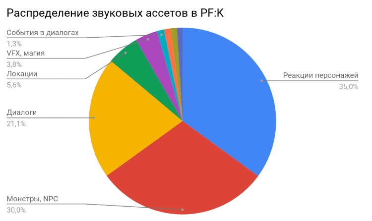 Как создавался звук в Pathfinder: Kingmaker - 8