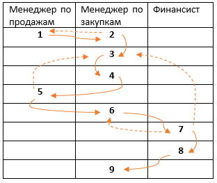 Метод плавательных дорожек - 3