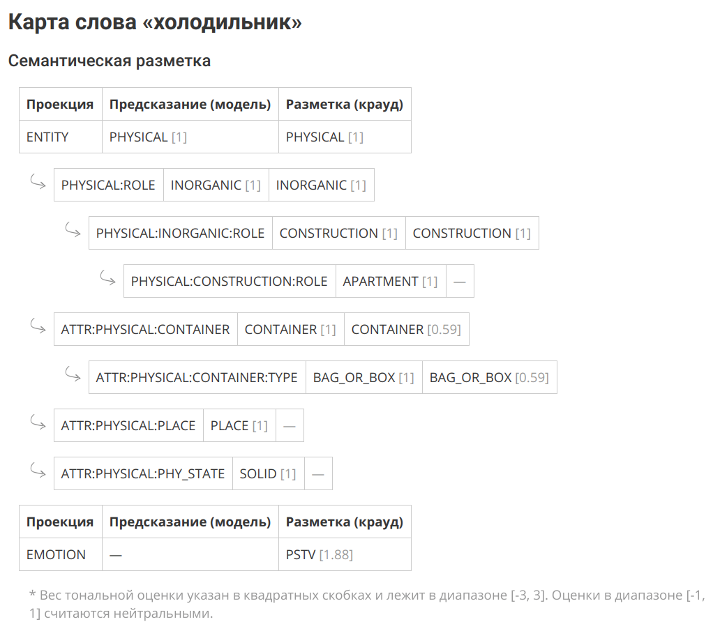 Новогодний датасет 2018: открытая семантика русского языка - 2