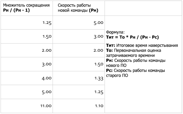 Цена изменений: во сколько на самом деле обойдется переработка кода - 3