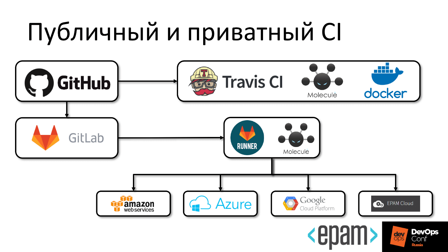 Эффективная разработка и сопровождение Ansible-ролей - 29