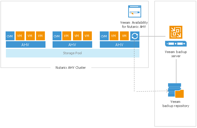 Решение Veeam для бэкапа и восстановления виртуальных машин на платформе Nutanix AHV. Часть 1 - 2