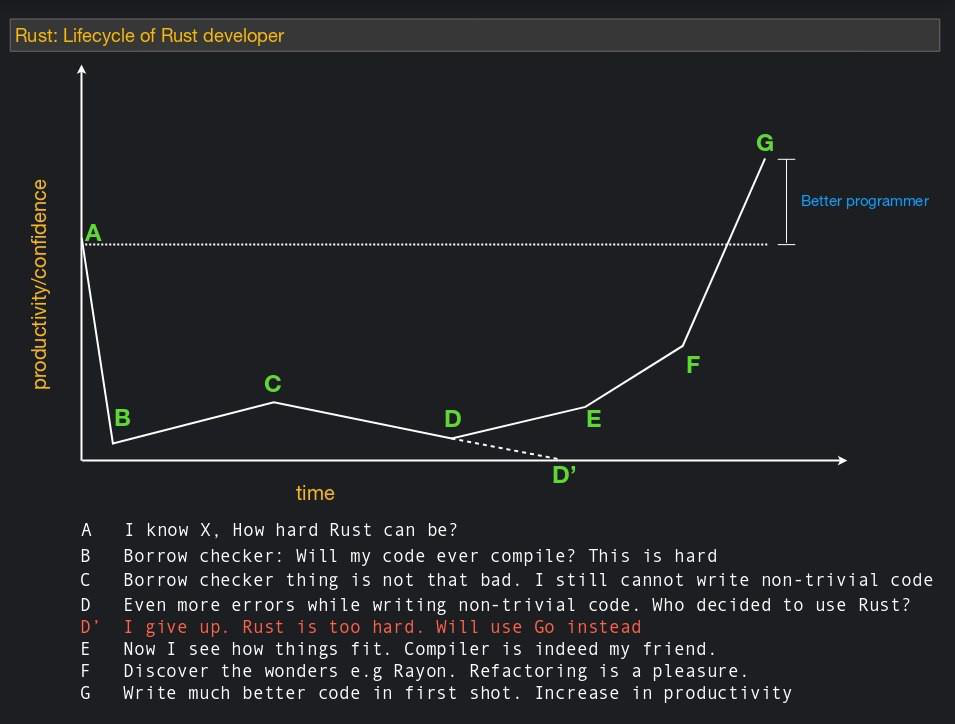 Так ли страшен Rust, как его малюют - 2 Так ли страшен Rust, как его малюют - 2