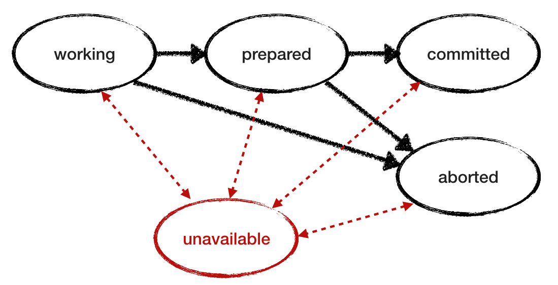 Двухфазный коммит и будущее распределённых систем - 11 Двухфазный коммит и будущее распределённых систем - 11
