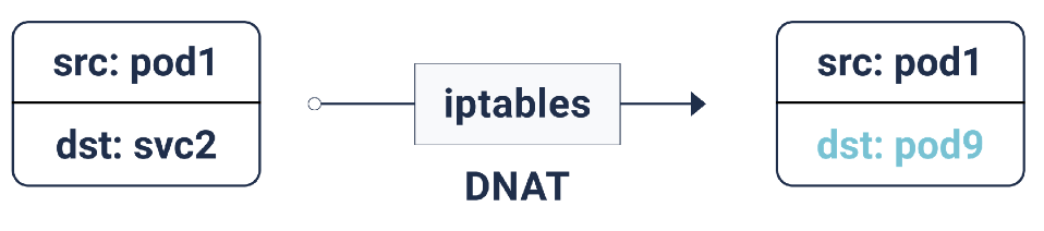 [Иллюстрированное] Руководство по устройству сети в Kubernetes. Часть 3 - 3