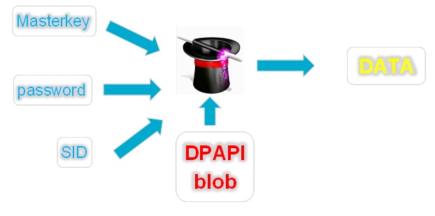 «Секретики» DPAPI или DPAPI для пентестеров - 1
