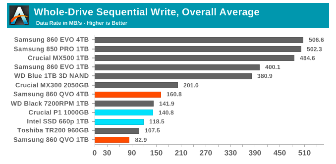 Samsung SSD 860 QVO 1 ТB и 4 ТB: первый потребительский SATA QLC (1 часть) - 22 Samsung SSD 860 QVO 1 ТB и 4 ТB: первый потребительский SATA QLC (1 часть) - 22