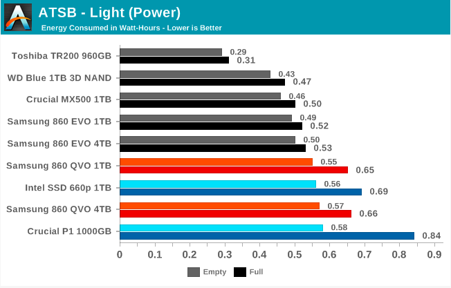 Samsung SSD 860 QVO 1 ТB и 4 ТB: первый потребительский SATA QLC (1 часть) - 45 Samsung SSD 860 QVO 1 ТB и 4 ТB: первый потребительский SATA QLC (1 часть) - 45