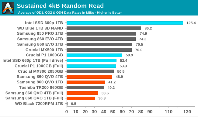 Samsung SSD 860 QVO 1 ТB и 4 ТB: первый потребительский SATA QLC (2 часть) - 2