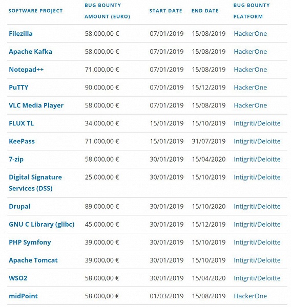 Еврокомиссия заплатит за уязвимости в Filezilla, VLC Media Player, 7-zip и еще в 12 бесплатных программах - 2 Еврокомиссия заплатит за уязвимости в Filezilla, VLC Media Player, 7-zip и еще в 12 бесплатных программах