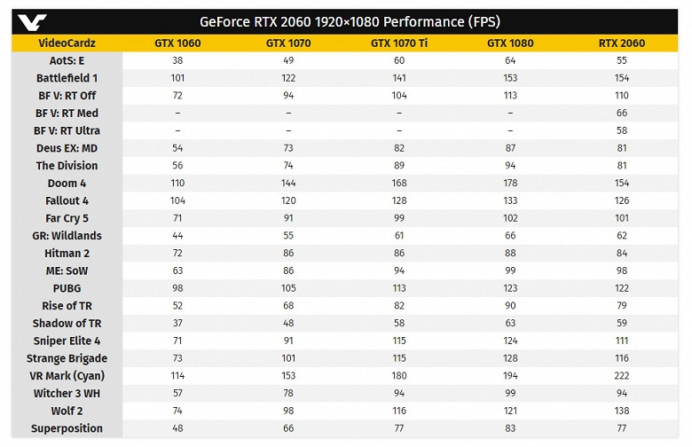 Объёмный тест видеокарты GeForce RTX 2060: при цене в 350 долларов новинка порой быстрее GTX 1080