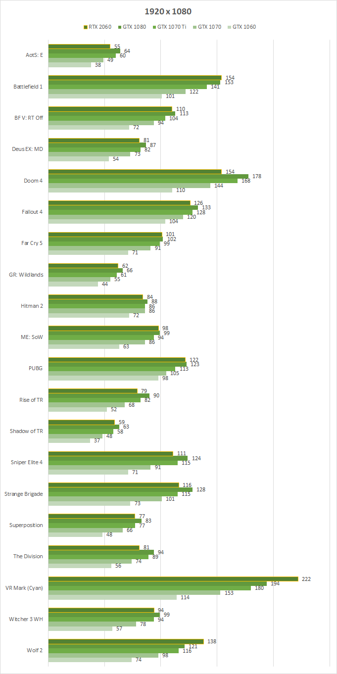 Про GeForce RTX 2060 устами NVIDIA: характеристики, цена, производительность