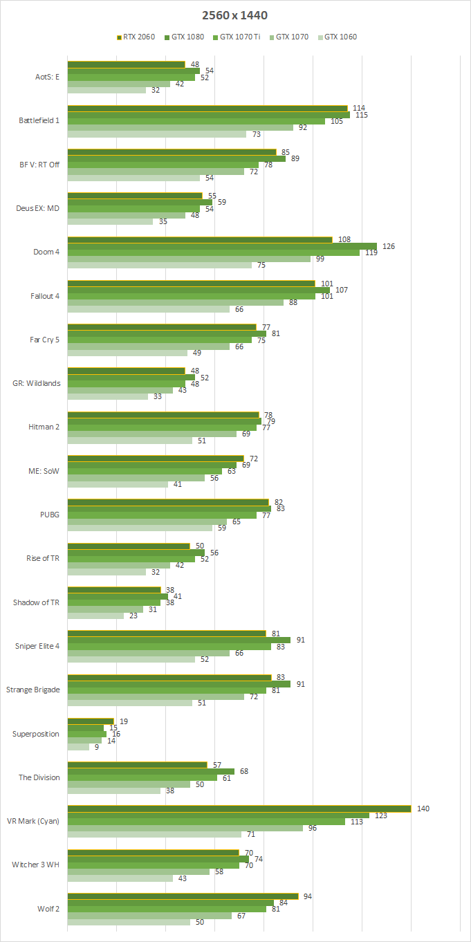 Про GeForce RTX 2060 устами NVIDIA: характеристики, цена, производительность