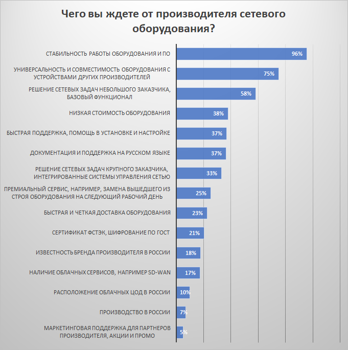 Сетевое оборудование должно быть стабильным: результаты опроса 3DNews