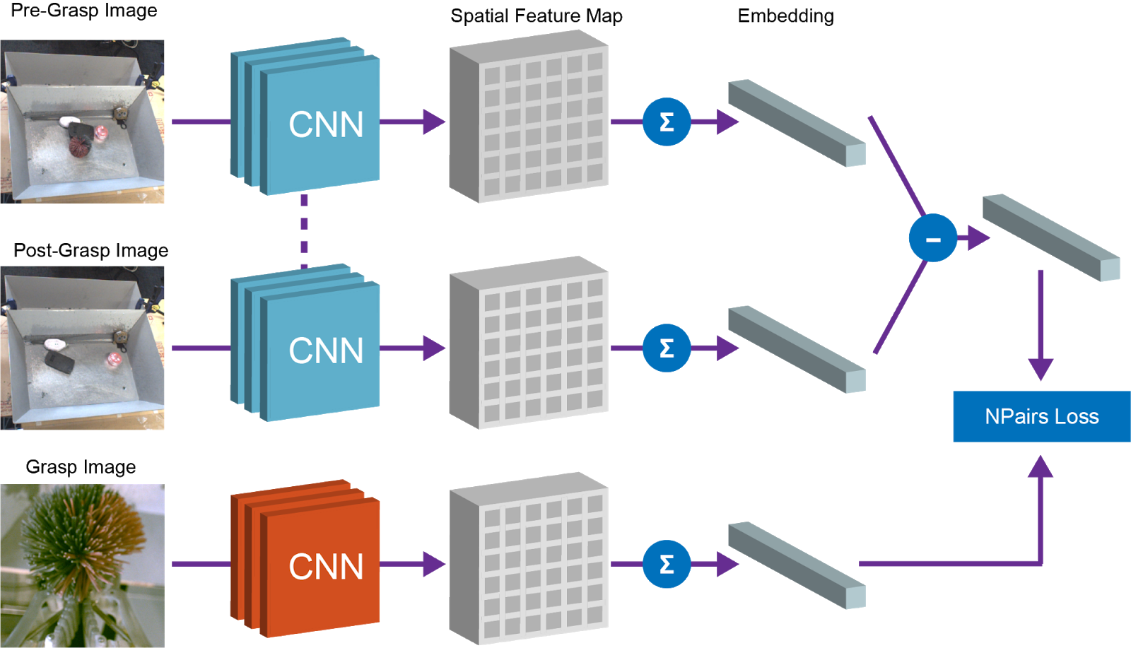 Grasp2Vec: обучение представлению объектов через захват с самостоятельным обучением - 5