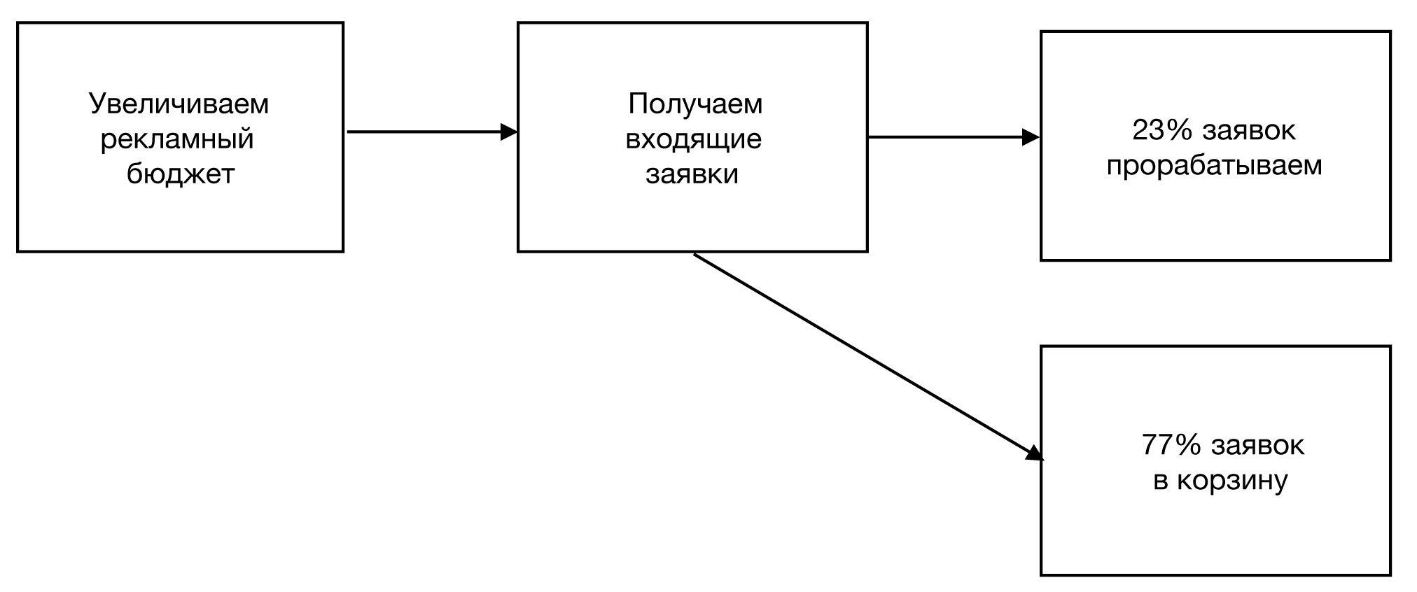 IT-компания растет, прибыль не особо. Что делать? - 2