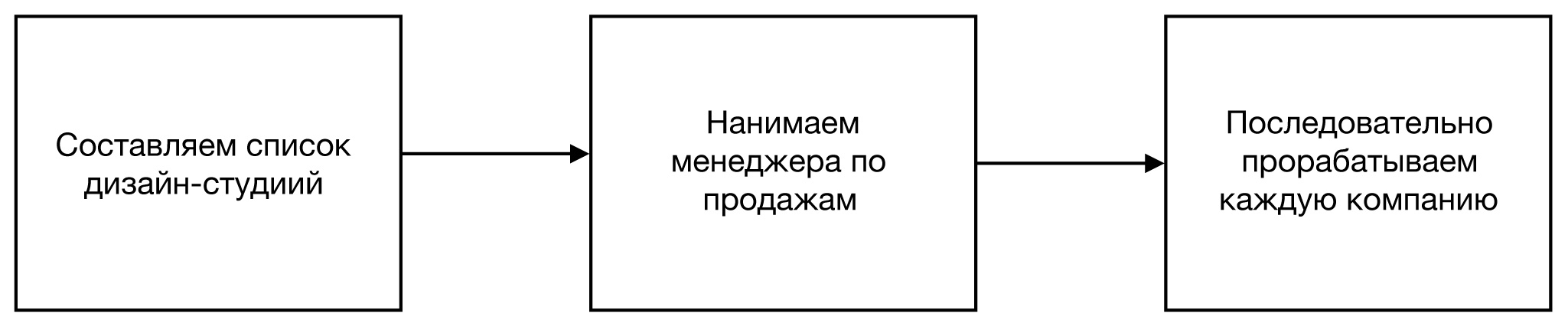 IT-компания растет, прибыль не особо. Что делать? - 3