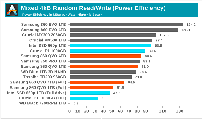 Samsung SSD 860 QVO 1 ТB и 4 ТB: первый потребительский SATA QLC (3 часть) - 2