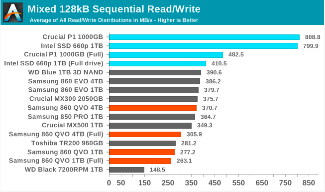 Samsung SSD 860 QVO 1 ТB и 4 ТB: первый потребительский SATA QLC (3 часть) - 20