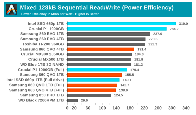 Samsung SSD 860 QVO 1 ТB и 4 ТB: первый потребительский SATA QLC (3 часть) - 21