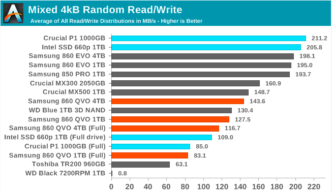 Samsung SSD 860 QVO 1 ТB и 4 ТB: первый потребительский SATA QLC (3 часть) - 1