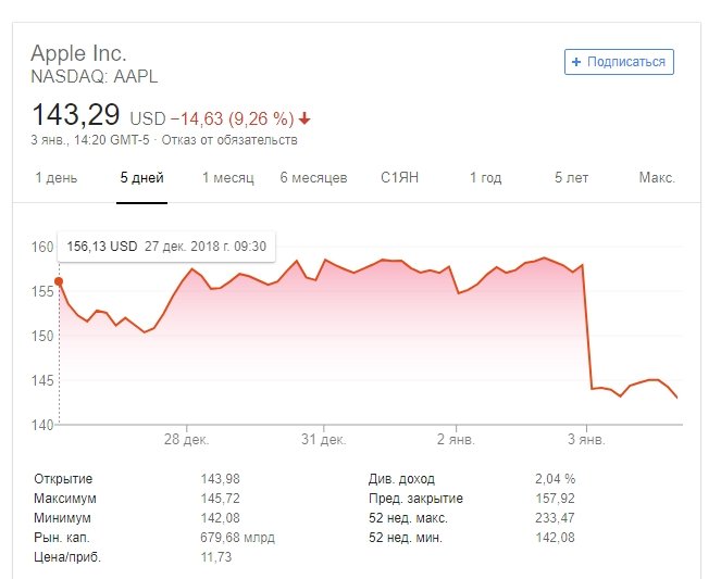 Акции Apple рухнули почти на 10% после признания компании о недостаточных объёмах продаж iPhone