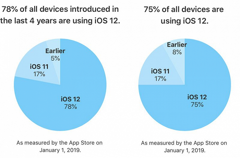 iOS 12 установлена на 78% устройств, выпущенных за последние четыре года