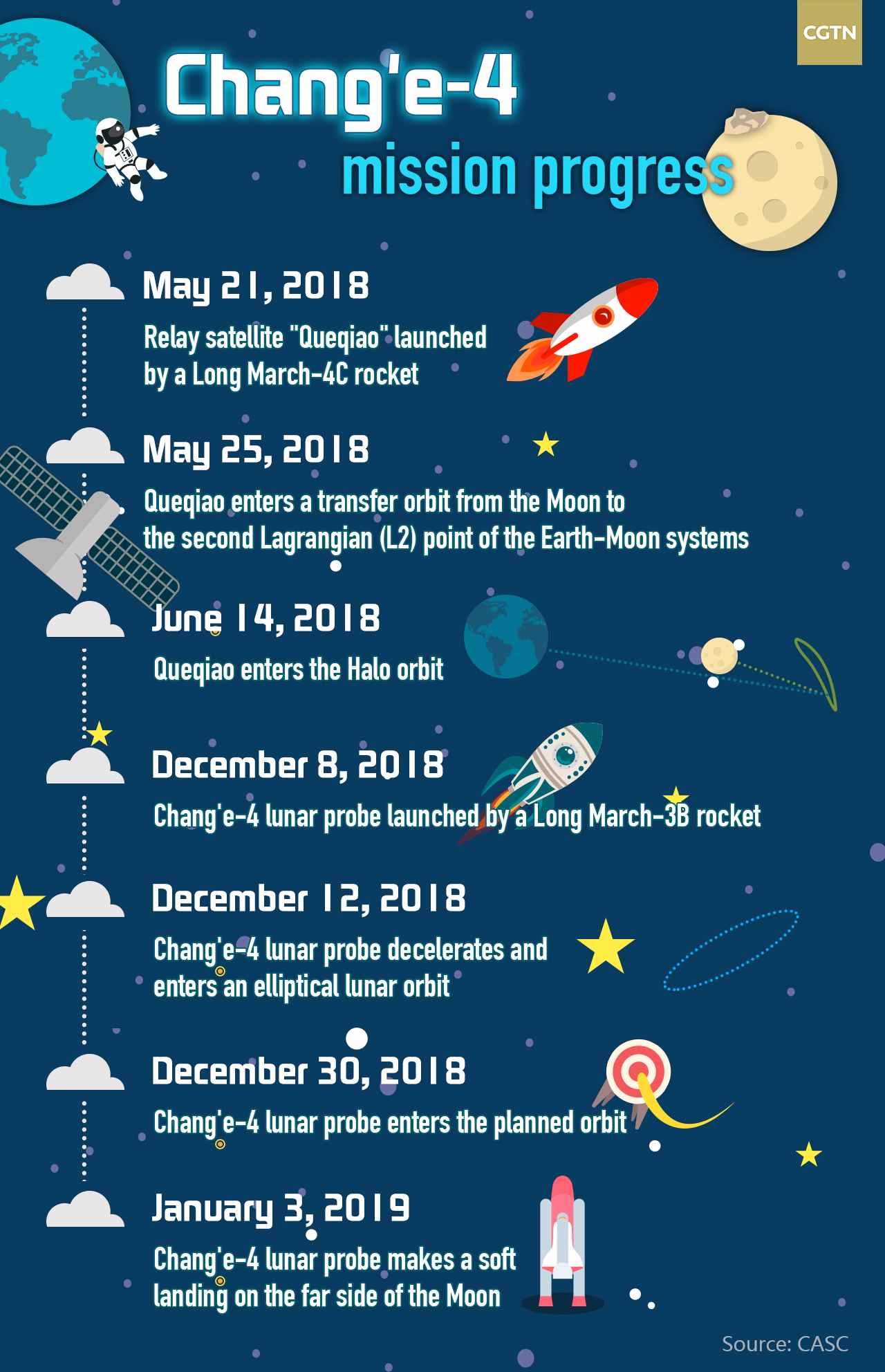 Космический аппарат «Чанъэ-4» совершил успешную посадку на обратной стороне Луны и прислал первое фото - 15 Космический аппарат «Чанъэ-4» совершил успешную посадку на обратной стороне Луны и прислал первое фото - 15