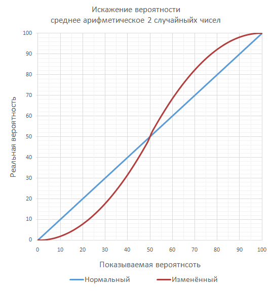 Способы применения и искажения меткости в играх. Наглядные графики для сравнения - 3