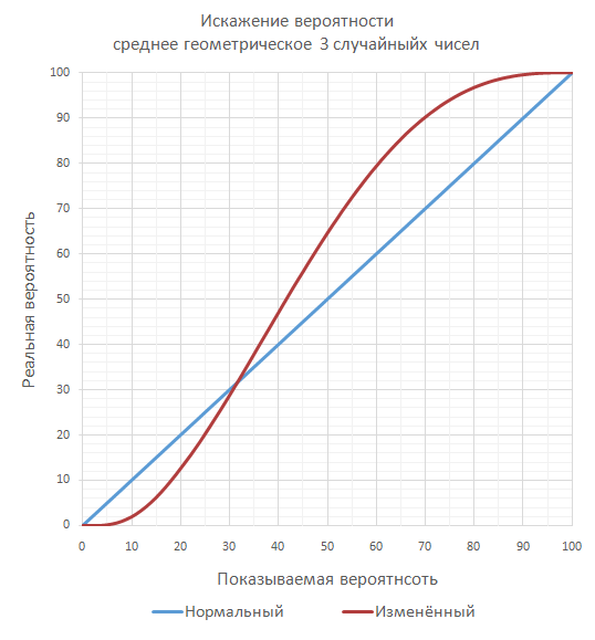 Способы применения и искажения меткости в играх. Наглядные графики для сравнения - 6