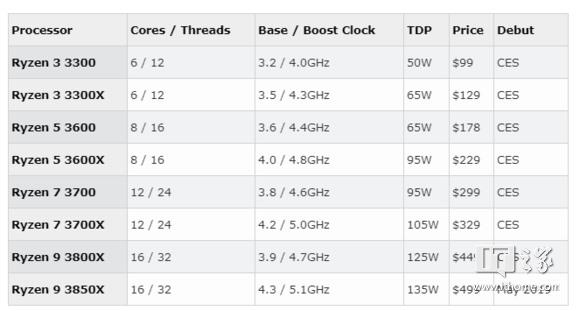 Стали известны цены процессоров AMD Ryzen 3000: от $100 за шестиядерный Ryzen 3 3300 до $500 за флагман Ryzen 9 3850X с 16 ядрами