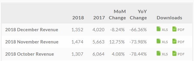 HTC отчиталась за 2018 год, выручка упала на 66%