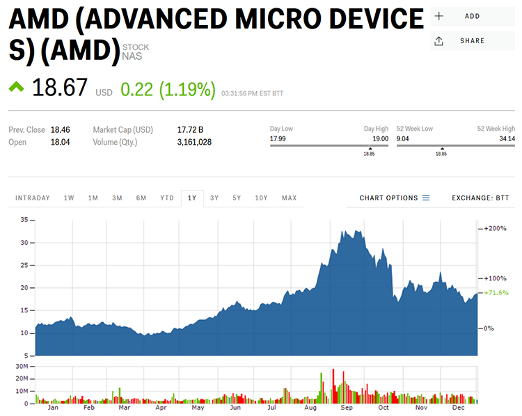 Акции AMD стали лучшим активом 2018 года среди 500 крупнейших компаний