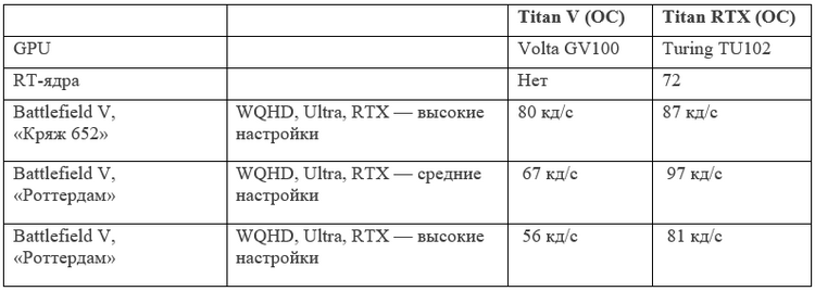 Битва Титанов: сравнение Titan V и Titan RTX при трассировке лучей