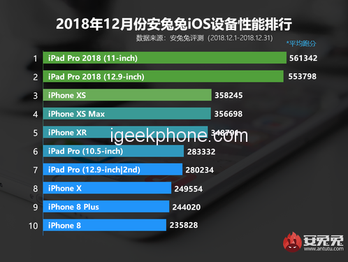 Новые iPad Pro 2018 лидируют в свежем рейтинге AnTuTu с огромным отрывом 