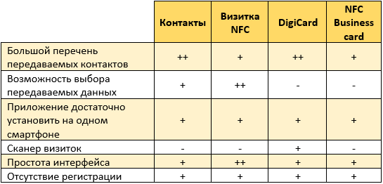 Сравнение приложений по обмену контактами