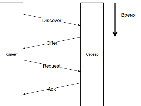 Собственный DHCP-сервер силами bash - 4