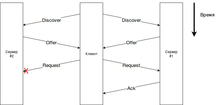 Собственный DHCP-сервер силами bash - 6